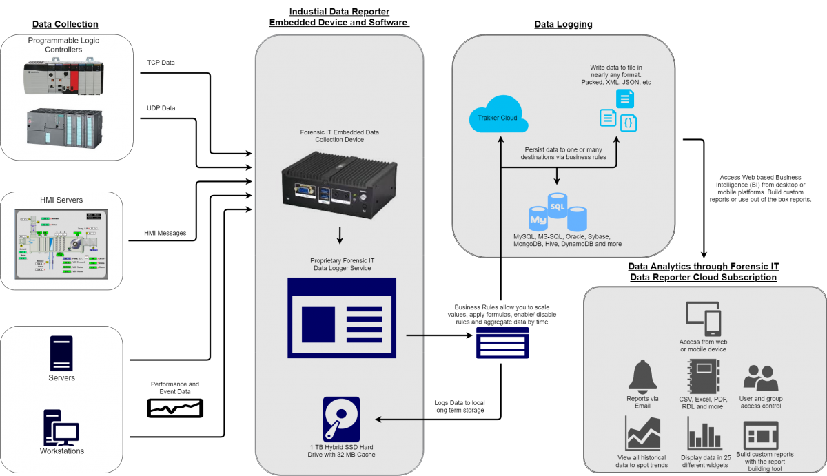 Industrial Data Collector